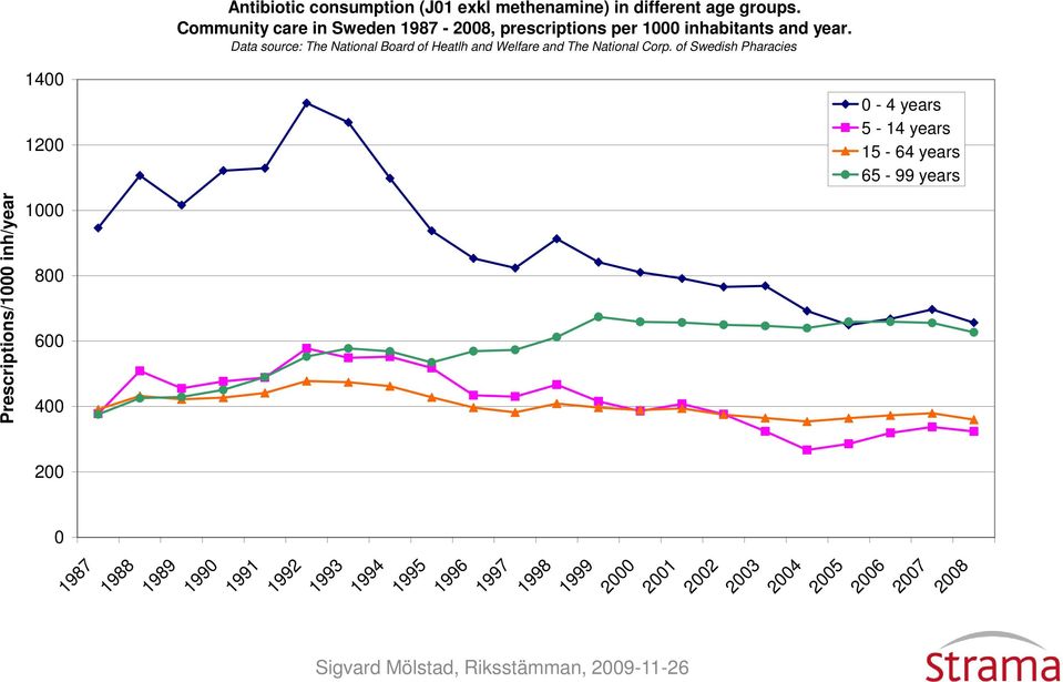 Data source: The National Board of Heatlh and Welfare and The National Corp.