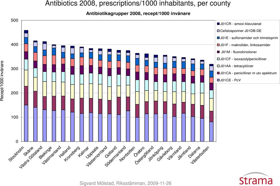 isoxazolylpenicilliner J1AA - tetracykliner J1CA - penicilliner m utv spektrum J1CE - PcV 1 Stockholm Skåne Västra Götaland Blekinge