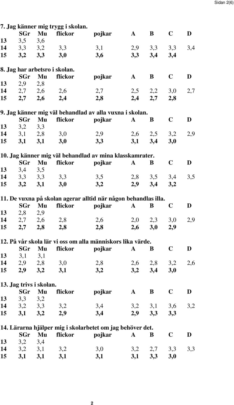 13 3,2 3,3 14 3,1 2,8 3,0 2,9 2,6 2,5 3,2 2,9 15 3,1 3,1 3,0 3,3 3,1 3,4 3,0 10. Jag känner mig väl behandlad av mina klasskamrater.