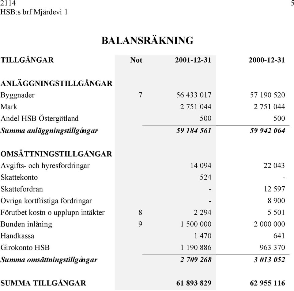 Skattekonto 524 - Skattefordran - 12 597 Övriga kortfristiga fordringar - 8 900 Förutbet kostn o upplupn intäkter 8 2 294 5 501 Bunden inlåning 9 1