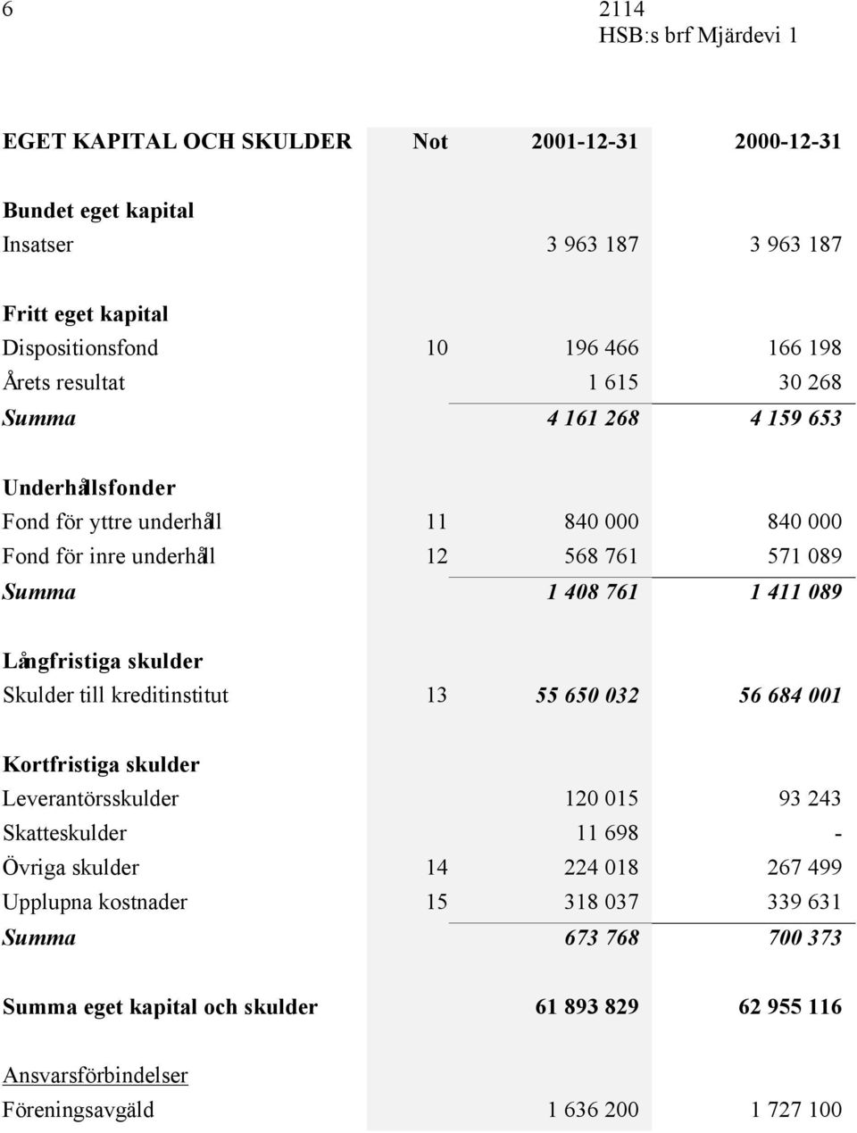 089 Långfristiga skulder Skulder till kreditinstitut 13 55 650 032 56 684 001 Kortfristiga skulder Leverantörsskulder 120 015 93 243 Skatteskulder 11 698 - Övriga skulder 14