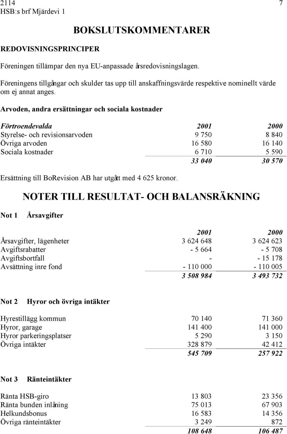 Arvoden, andra ersättningar och sociala kostnader Förtroendevalda 2001 2000 Styrelse- och revisionsarvoden 9 750 8 840 Övriga arvoden 16 580 16 140 Sociala kostnader 6 710 5 590 33 040 30 570