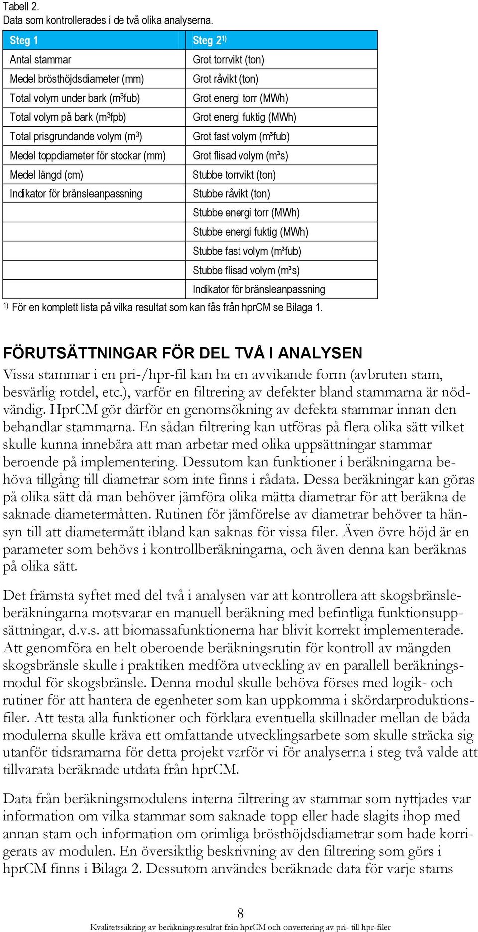 fuktig (MWh) Total prisgrundande volym (m 3 ) Grot fast volym (m³fub) Medel toppdiameter för stockar (mm) Grot flisad volym (m³s) Medel längd (cm) Stubbe torrvikt (ton) Indikator för