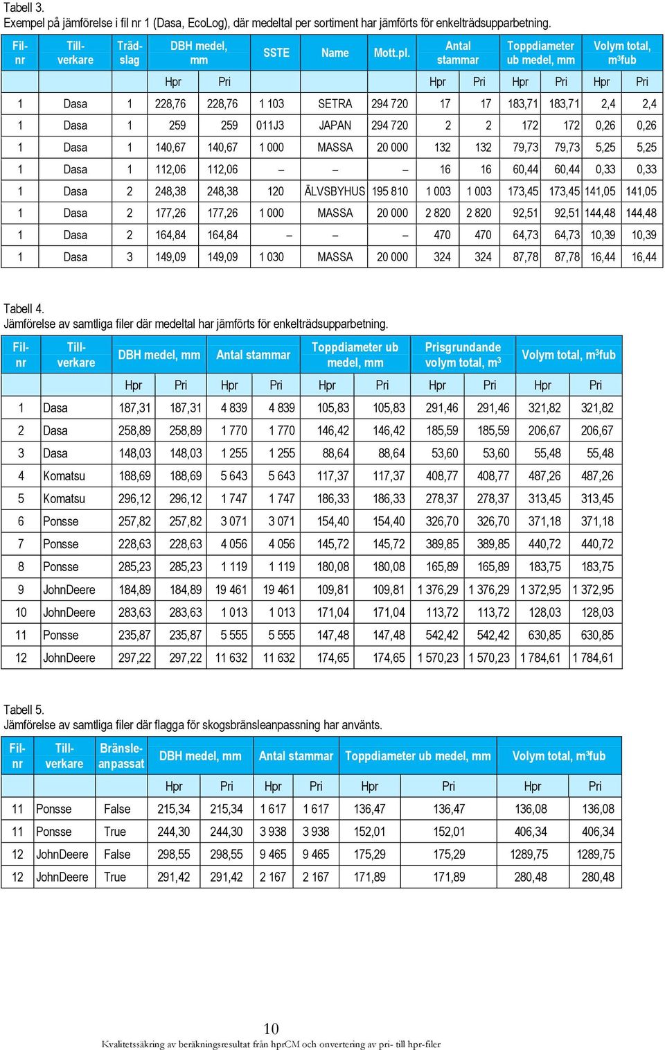 720 2 2 172 172 0,26 0,26 1 Dasa 1 140,67 140,67 1 000 MASSA 20 000 132 132 79,73 79,73 5,25 5,25 1 Dasa 1 112,06 112,06 16 16 60,44 60,44 0,33 0,33 1 Dasa 2 248,38 248,38 120 ÄLVSBYHUS 195 810 1 003