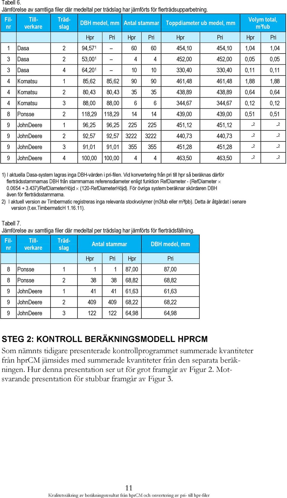 452,00 452,00 0,05 0,05 3 Dasa 4 64,20 1 10 10 330,40 330,40 0,11 0,11 4 Komatsu 1 85,62 85,62 90 90 461,48 461,48 1,88 1,88 4 Komatsu 2 80,43 80,43 35 35 438,89 438,89 0,64 0,64 4 Komatsu 3 88,00