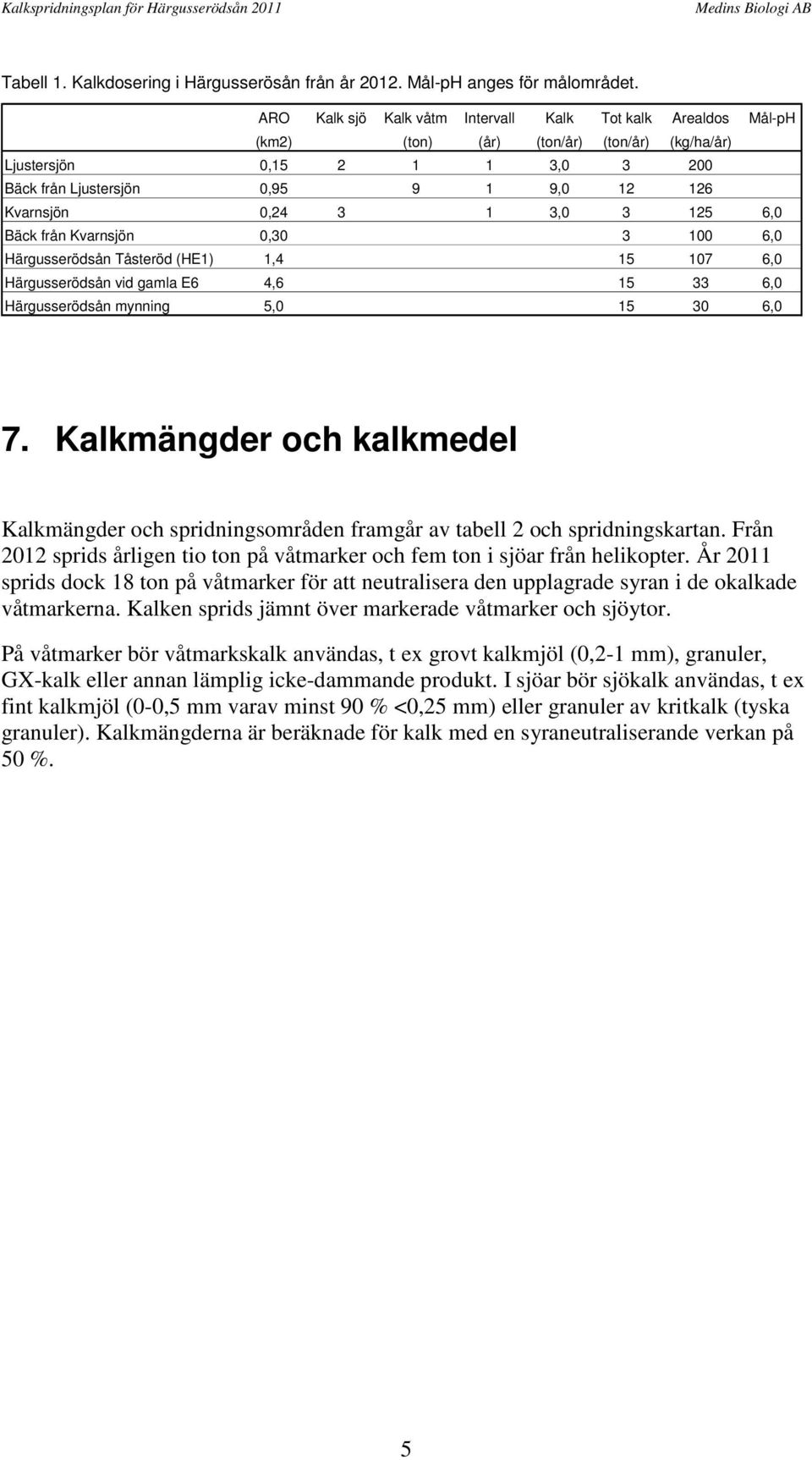 3 1 3,0 3 125 6,0 Bäck från Kvarnsjön 0,30 3 100 6,0 Härgusserödsån Tåsteröd (HE1) 1,4 15 107 6,0 Härgusserödsån vid gamla E6 4,6 15 33 6,0 Härgusserödsån mynning 5,0 15 30 6,0 7.