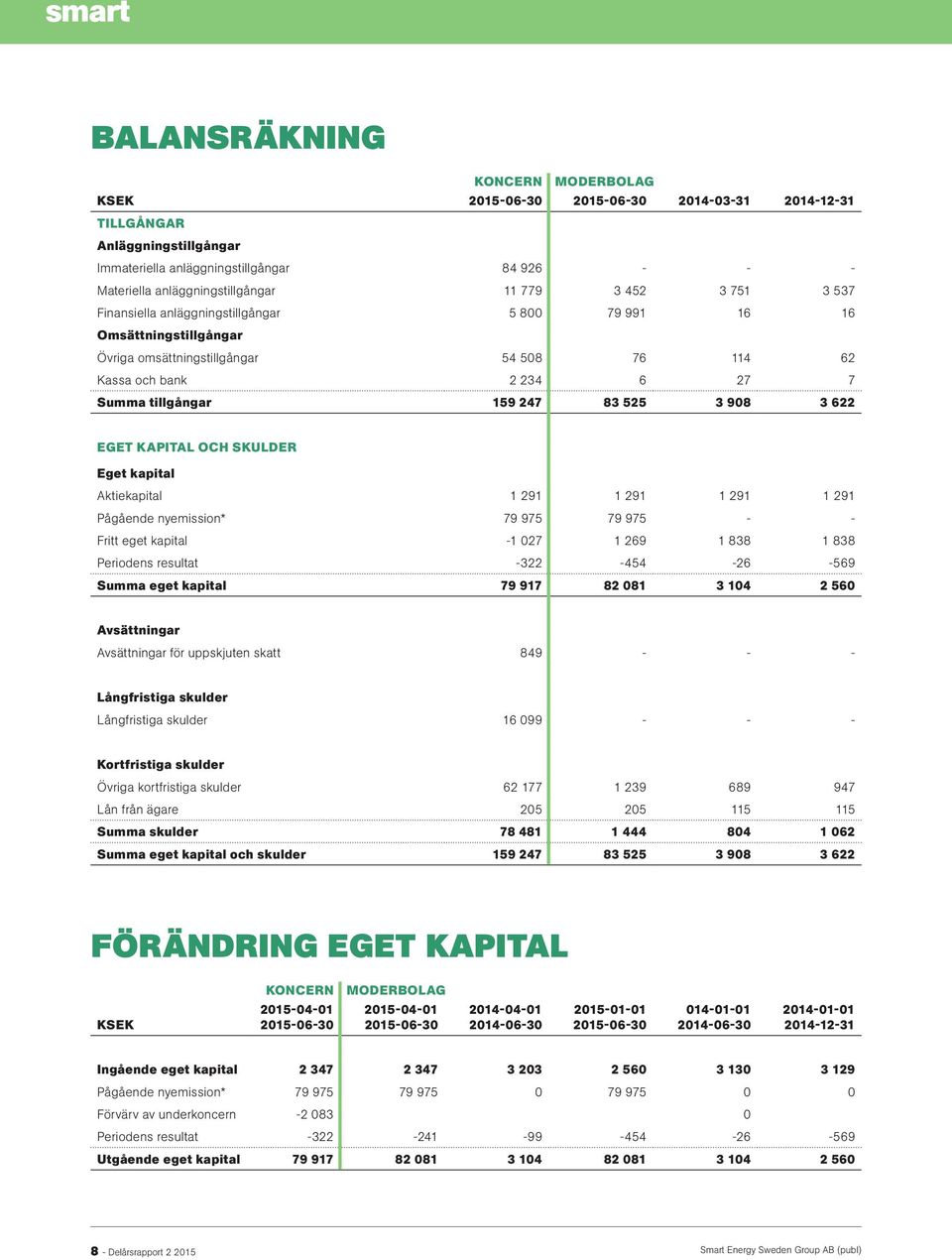 KAPITAL OCH SKULDER Eget kapital Aktiekapital 1 291 1 291 1 291 1 291 Pågående nyemission* 79 975 79 975 - - Fritt eget kapital -1 027 1 269 1 838 1 838 Periodens resultat -322-454 -26-569 Summa eget