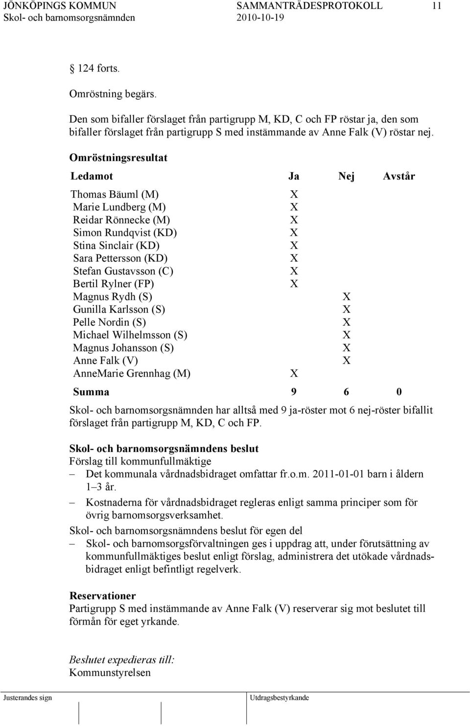(FP) Magnus Rydh (S) Gunilla Karlsson (S) Pelle Nordin (S) Michael Wilhelmsson (S) Magnus Johansson (S) Anne Falk (V) AnneMarie Grennhag (M) Summa 9 6 0 har alltså med 9 ja-röster mot 6 nej-röster
