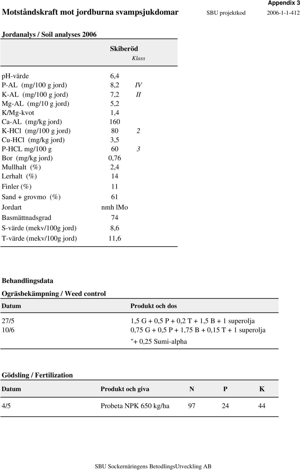 11 Sand + grovmo (%) 61 Jordart nmh lmo Basmättnadsgrad 74 S-värde (mekv/100g jord) 8,6 T-värde (mekv/100g jord) 11,6 Behandlingsdata Ogräsbekämpning / Weed control Datum Produkt och dos 27/5 1,5 G +
