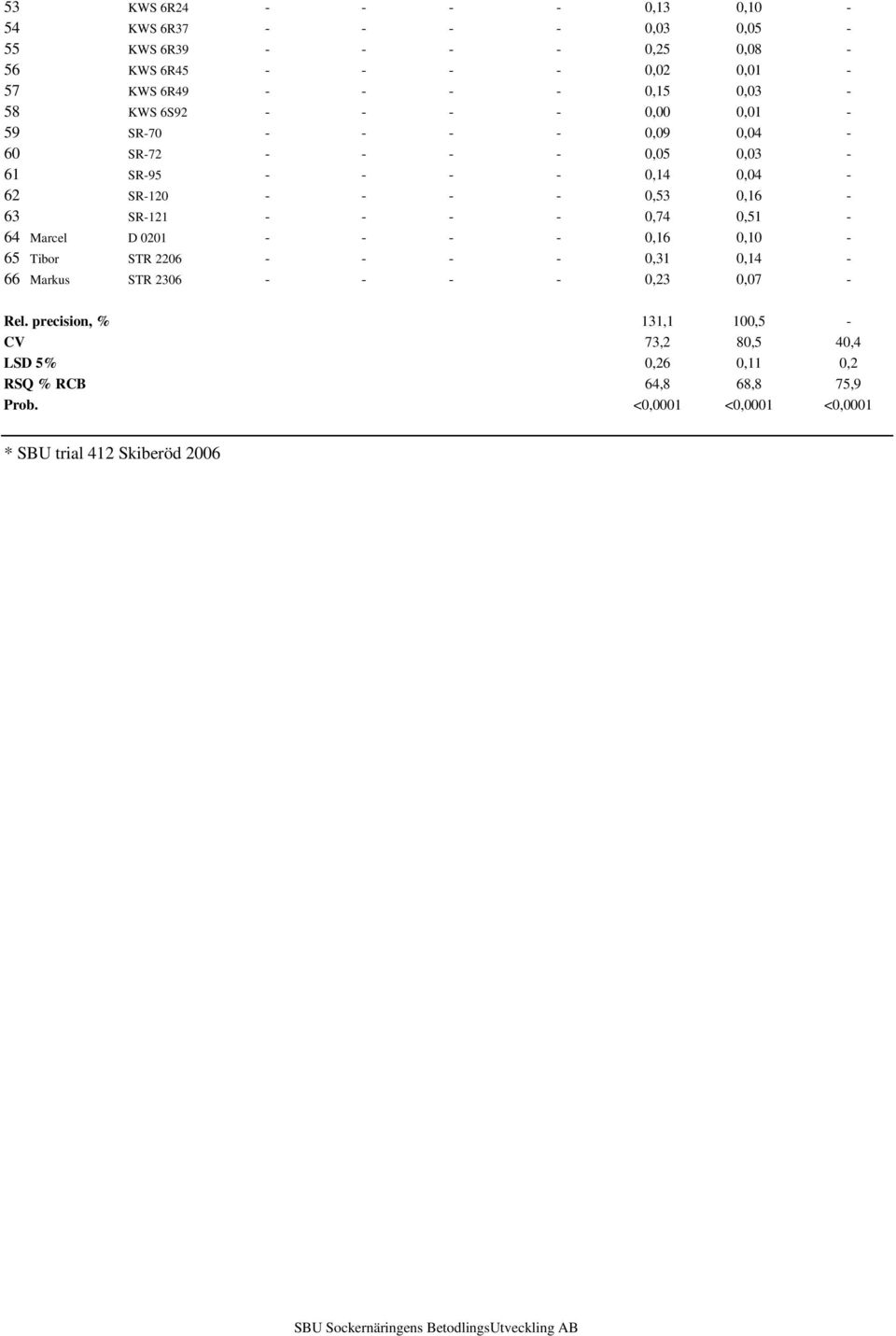 0,51-64 Marcel D 0201 - - - - 0,16 0,10-65 Tibor STR 2206 - - - - 0,31 0,14-66 Markus STR 2306 - - - - 0,23 0,07 - Rel.