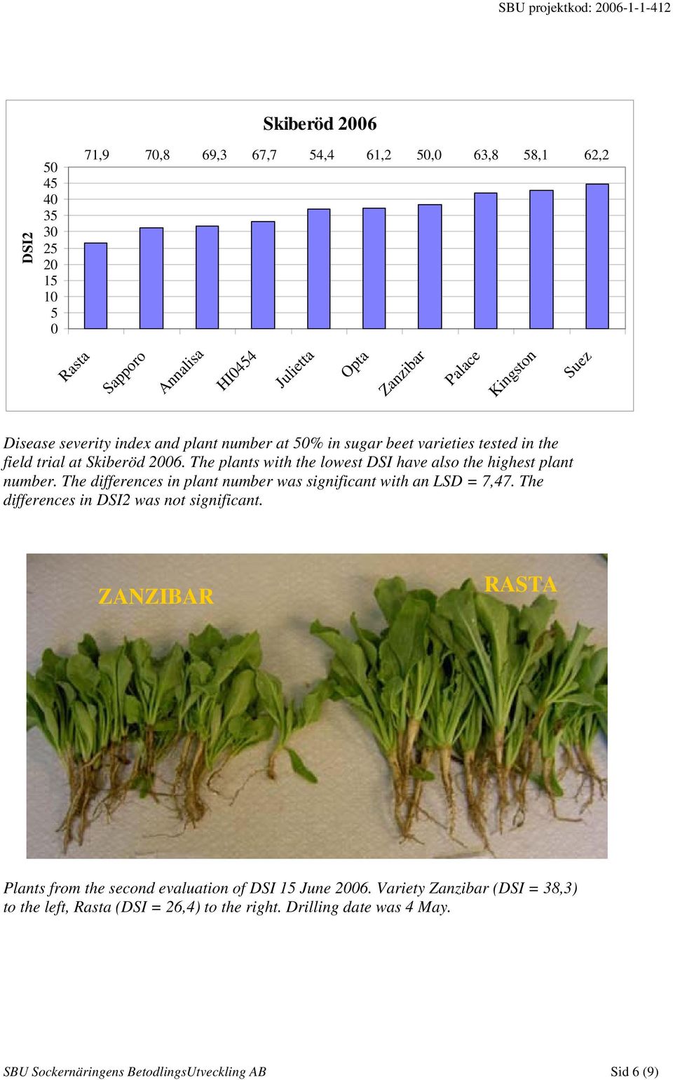 The plants with the lowest DSI have also the highest plant number. The differences in plant number was significant with an LSD = 7,47. The differences in DSI2 was not significant.