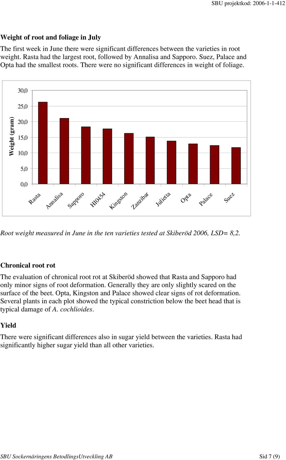 30,0 25,0 Weight (gram) 20,0 15,0 10,0 5,0 0,0 Rasta Annalisa Sapporo HI0454 Kingston Zanzibar Julietta Opta Palace Suez Root weight measured in June in the ten varieties tested at Skiberöd 2006,