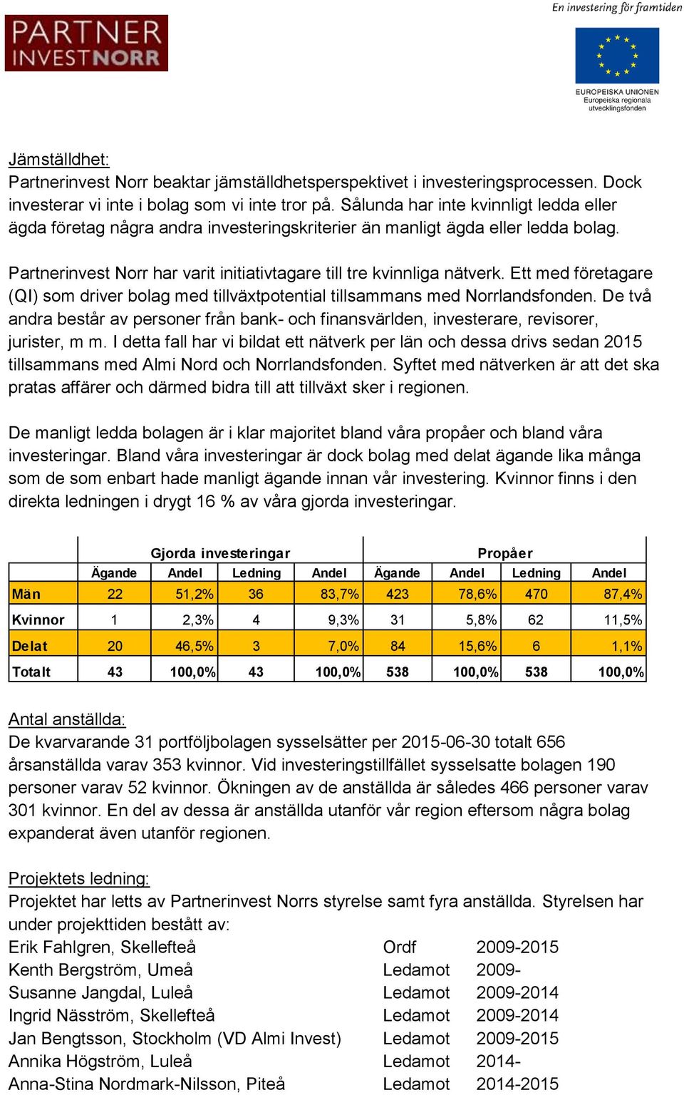 Ett med företagare (QI) som driver bolag med tillväxtpotential tillsammans med Norrlandsfonden. De två andra består av personer från bank- och finansvärlden, investerare, revisorer, jurister, m m.