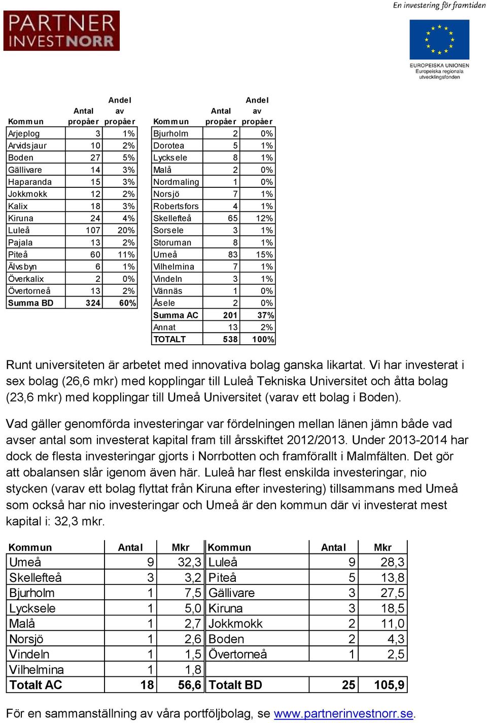 Vilhelmina 7 1% Överkalix 2 0% Vindeln 3 1% Övertorneå 13 2% Vännäs 1 0% Summa BD 324 60% Åsele 2 0% Summa AC 201 37% Annat 13 2% TOTALT 538 100% Runt universiteten är arbetet med innovativa bolag