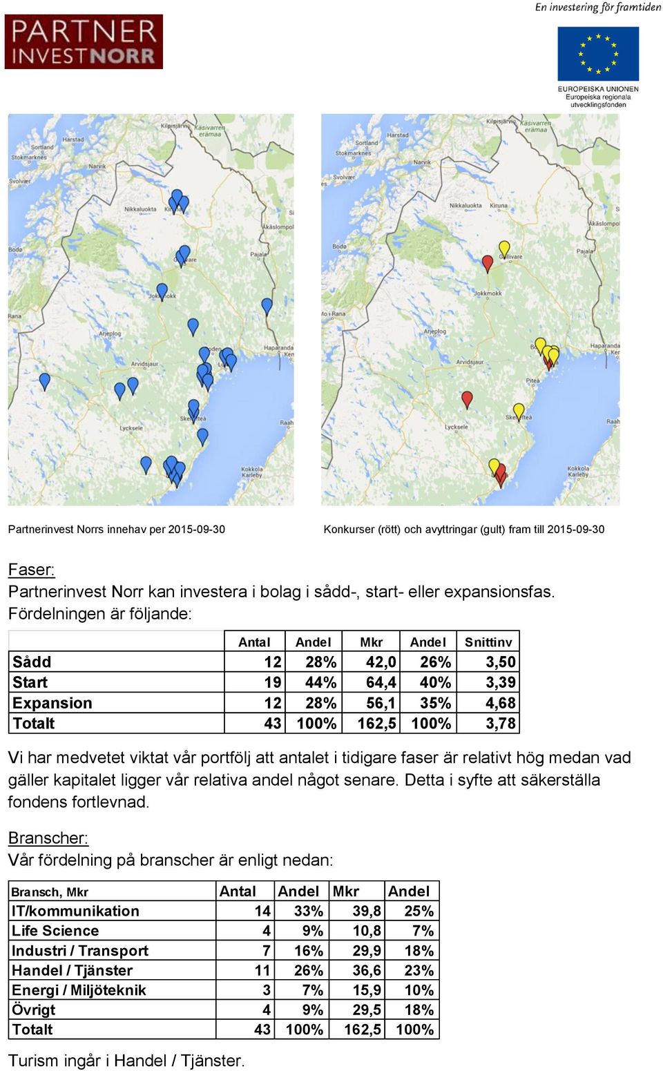 portfölj att antalet i tidigare faser är relativt hög medan vad gäller kapitalet ligger vår relativa andel något senare. Detta i syfte att säkerställa fondens fortlevnad.