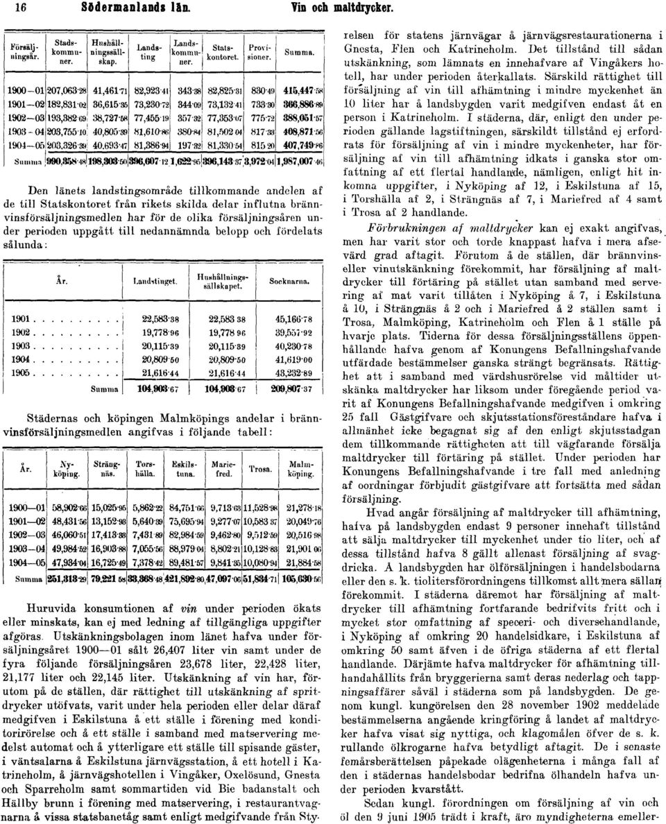 nedannämnda belopp och fördelats sålunda : Städernas och köpingen Malmköpings andelar i brännvinsiörsäljningsmedlen angifvas i följande tabell: Huruvida konsumtionen af vin under perioden ökats eller