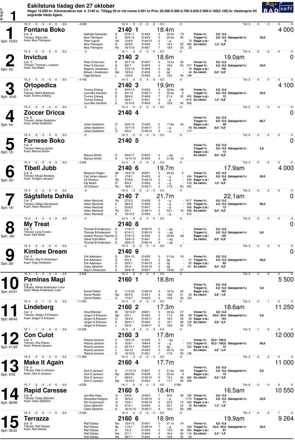:. Tot: Invictus.m 9.am eter G Norman / / 9.a Vinnar%:, /, Tränare: Thomas arsson eter G Norman / /. Trippel%:, /, Galopprisk%:, Kusk: ph: / gnus Jakobsson / / Mikael J Andersson 9/ / n.