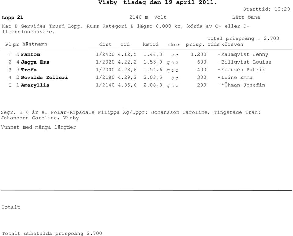 ,.,.,6.9,.,6.,.,.,6.,.8,8. 6 - Malmqvist Jenny - Billqvist Louise - Franzén Patrik - Leino Emma - *Öhman Josefin Segr.
