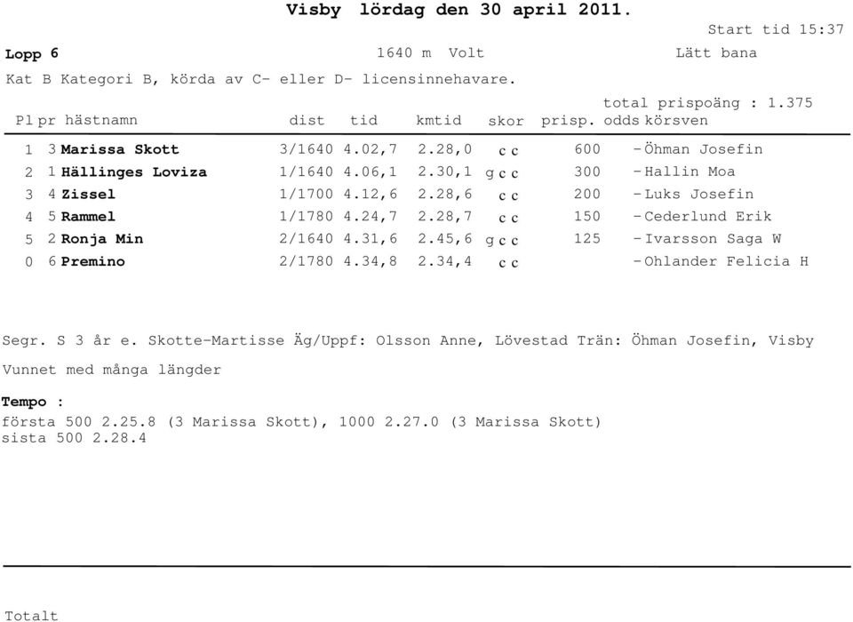 ,7.,6.,8.8,.,.8,6.8,7.,6., 6 - Öhman Josefin - Hallin Moa - Luks Josefin - Ceerlun Erik - Ivarsson Saga W - Ohlaner Felicia H Segr.