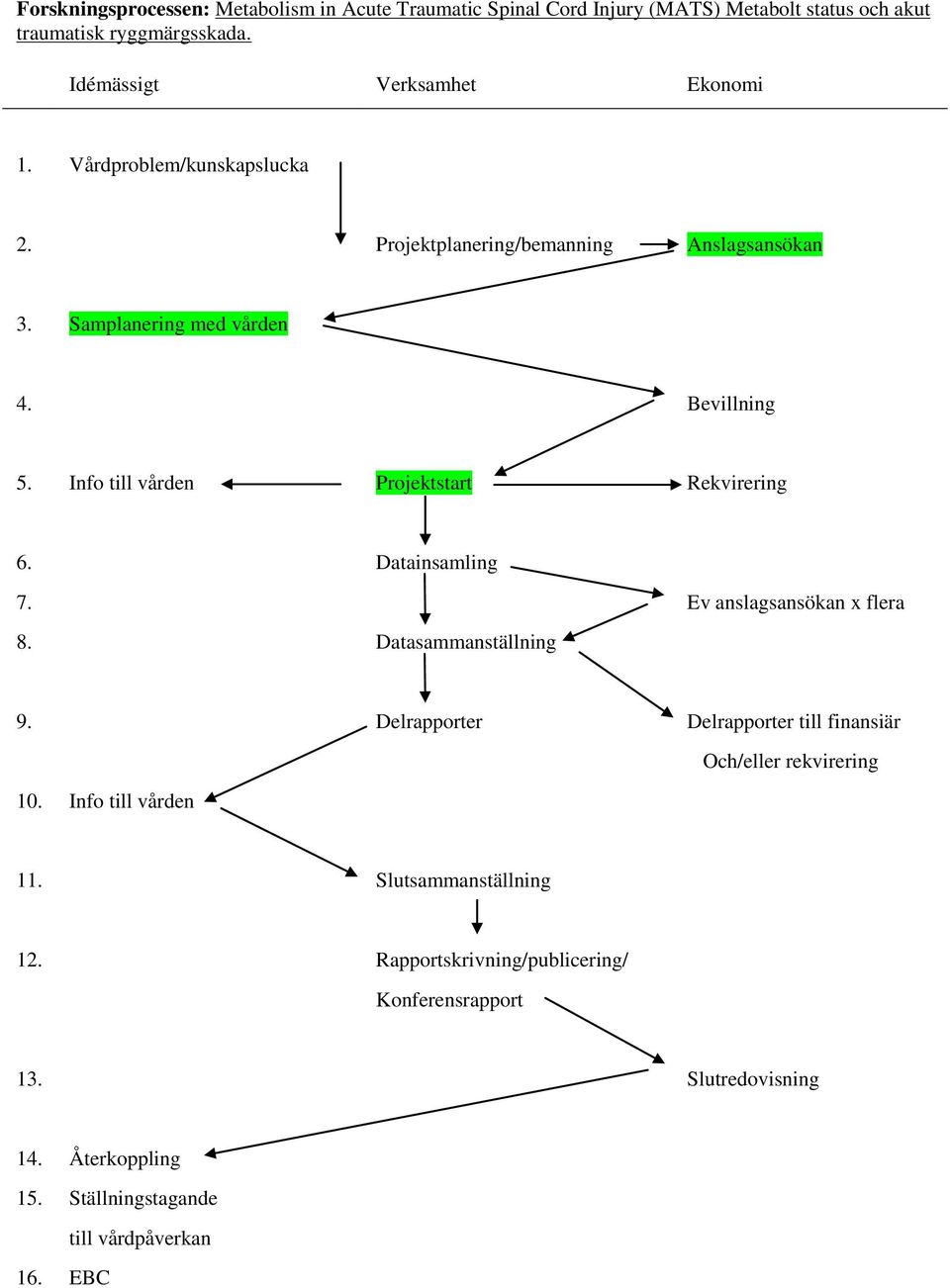 Info till vården Projektstart Rekvirering 6. Datainsamling 7. Ev anslagsansökan x flera 8. Datasammanställning 9. Delrapporter Delrapporter till finansiär 10.