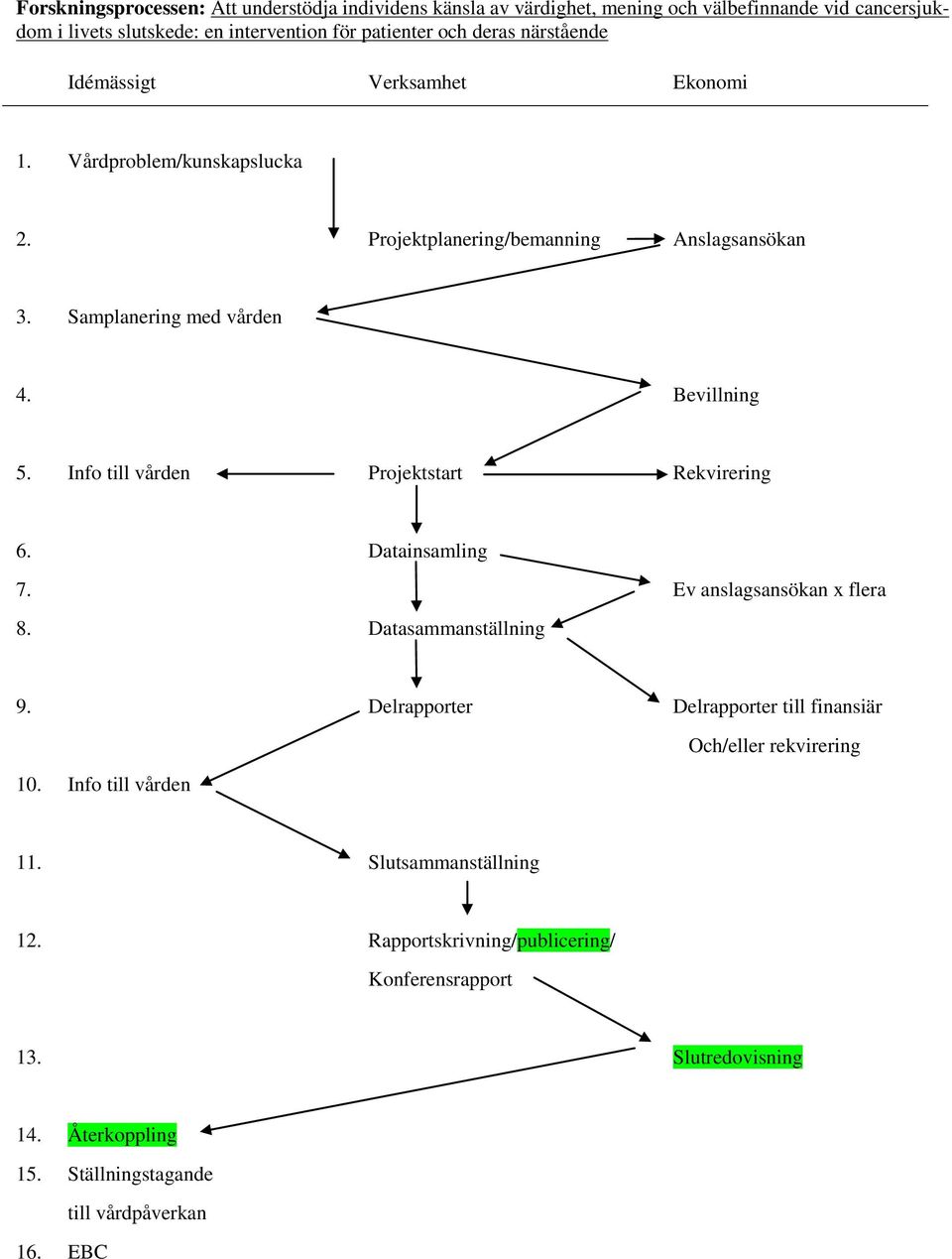 Info till vården Projektstart Rekvirering 6. Datainsamling 7. Ev anslagsansökan x flera 8. Datasammanställning 9. Delrapporter Delrapporter till finansiär 10.