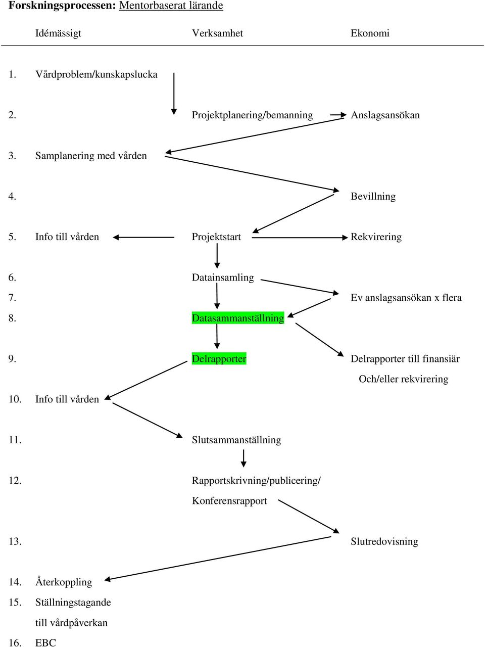 Datainsamling 7. Ev anslagsansökan x flera 8. Datasammanställning 9. Delrapporter Delrapporter till finansiär 10.