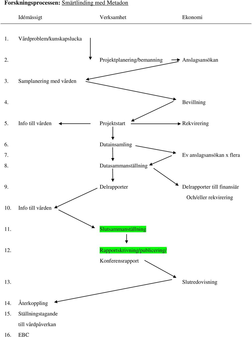 Datainsamling 7. Ev anslagsansökan x flera 8. Datasammanställning 9. Delrapporter Delrapporter till finansiär 10.