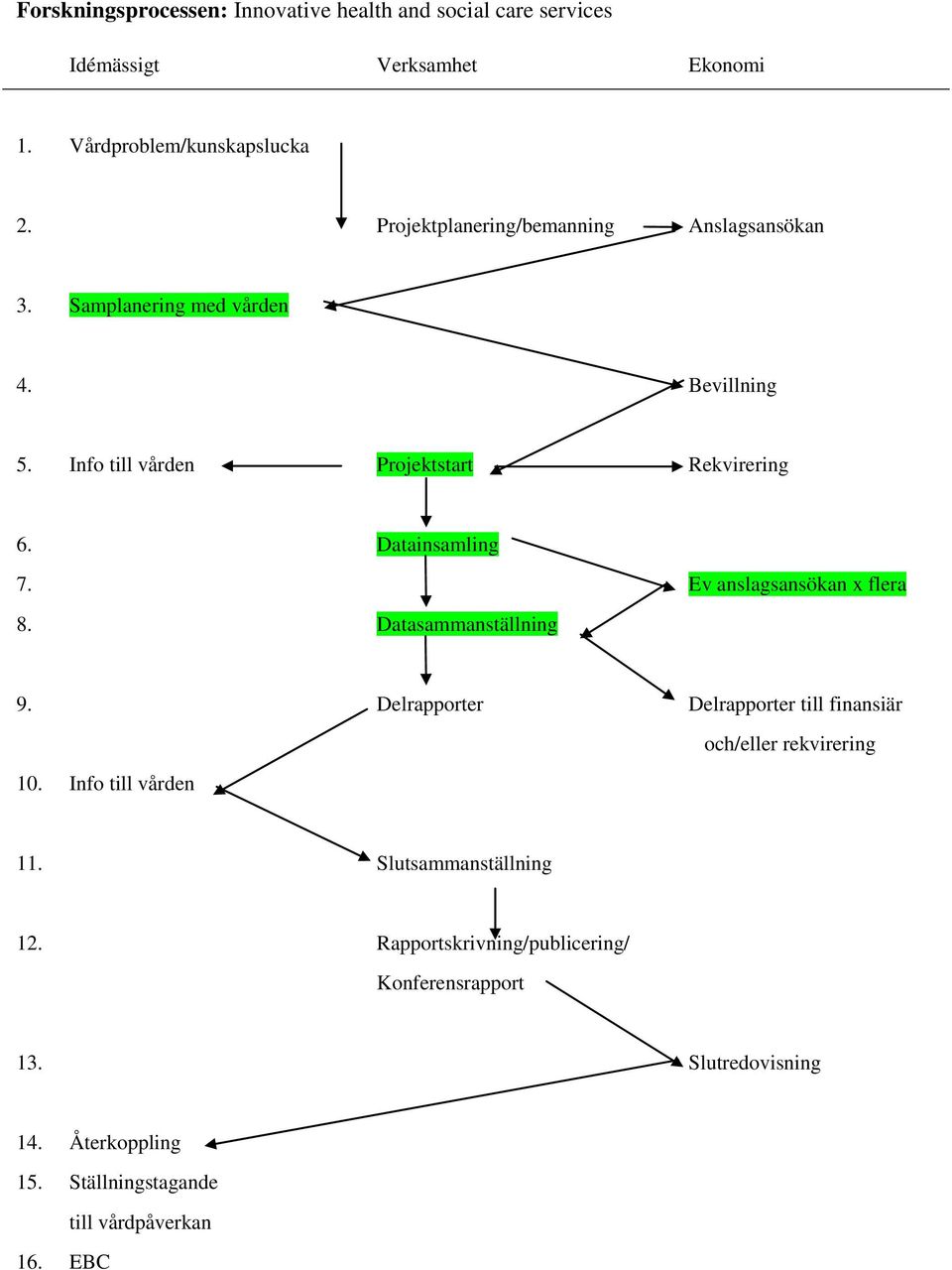 Datainsamling 7. Ev anslagsansökan x flera 8. Datasammanställning 9. Delrapporter Delrapporter till finansiär 10.