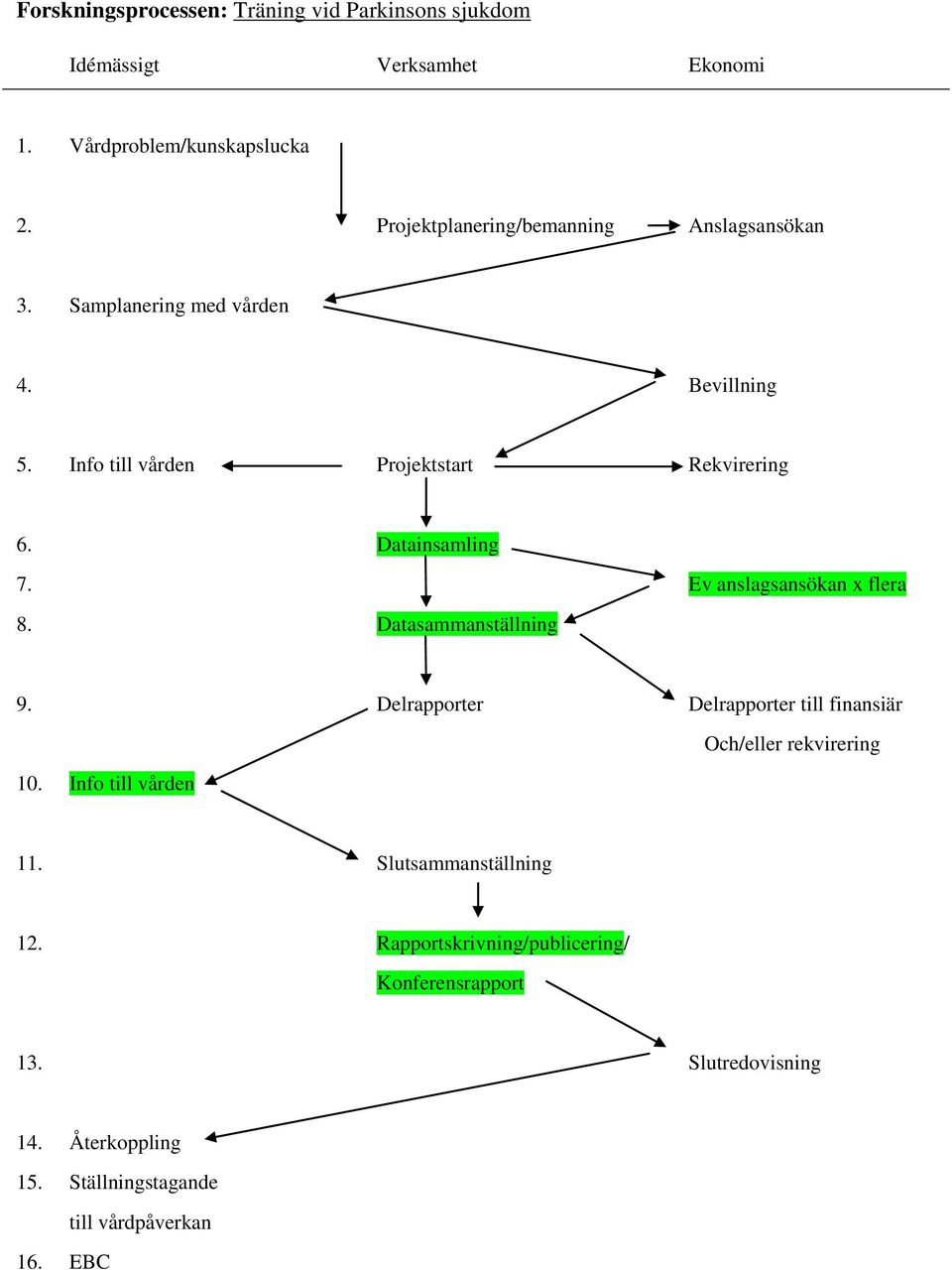 Datainsamling 7. Ev anslagsansökan x flera 8. Datasammanställning 9. Delrapporter Delrapporter till finansiär 10.
