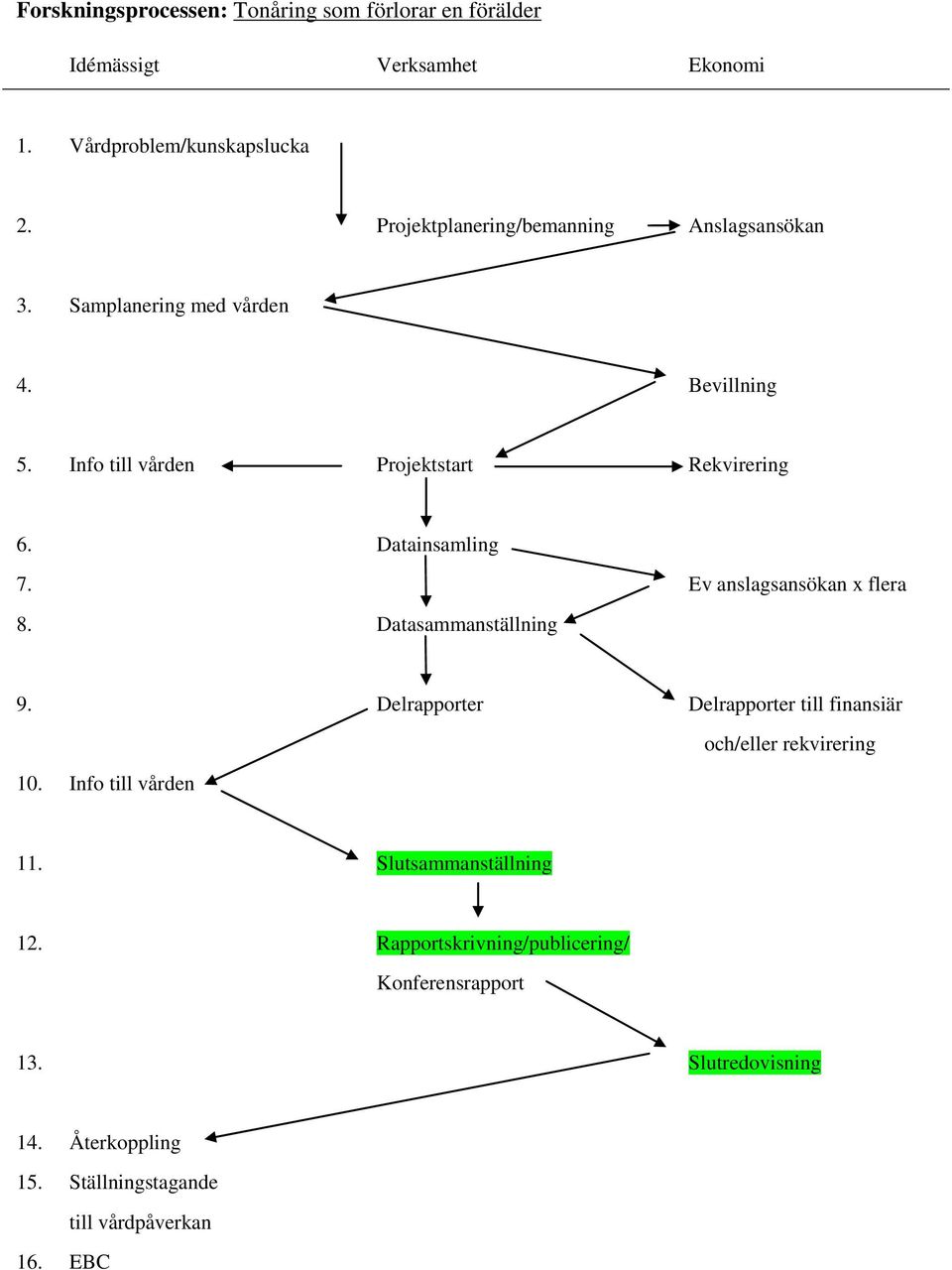 Datainsamling 7. Ev anslagsansökan x flera 8. Datasammanställning 9. Delrapporter Delrapporter till finansiär 10.