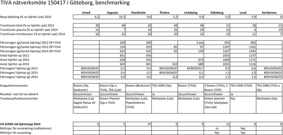 19 26 29 22 4 19 Transfusion trombocyter (% av hjärtkir pat) 2014 16 32 20 20 16 23 11 7 Fibrionogen (g)/(antal hjärtop) 2012 OP+TIVA 200 360 3 pat 932 683 Fibrionogen (g)/(antal hjärtop) 2013