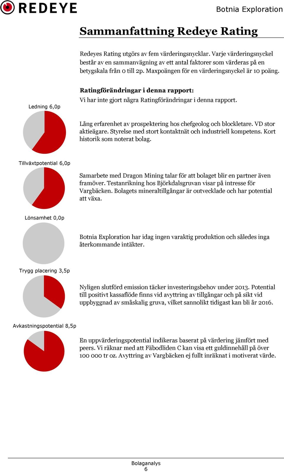 Lång erfarenhet av prospektering hos chefgeolog och blockletare. VD stor aktieägare. Styrelse med stort kontaktnät och industriell kompetens. Kort historik som noterat bolag.