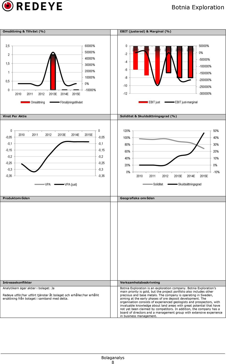 6 4 2 21 211 212 213E 214E 215E 3 2 1-1 VPA VPA (just) Soliditet Skuldsättningsgrad Produktområden Geografiska områden Intressekonflikter Analytikern äger aktier i bolaget: Ja Redeye utför/har utfört