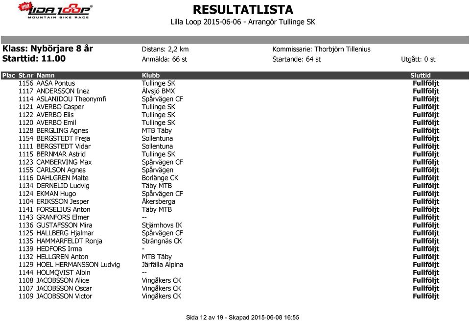 AVERBO Elis Tullinge SK Fullföljt 1120 AVERBO Emil Tullinge SK Fullföljt 1128 BERGLING Agnes MTB Täby Fullföljt 1154 BERGSTEDT Freja Sollentuna Fullföljt 1111 BERGSTEDT Vidar Sollentuna Fullföljt