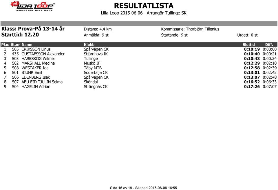 1 505 ERIKSSON Linus Spårvägen CK 0:10:19 0:00:00 2 435 GUSTAFSSON Alexander Stjärnhovs IK 0:10:40 0:00:21 3 503 HARESKOG Wilmer Tullinge 0:10:43 0:00:24 4 502