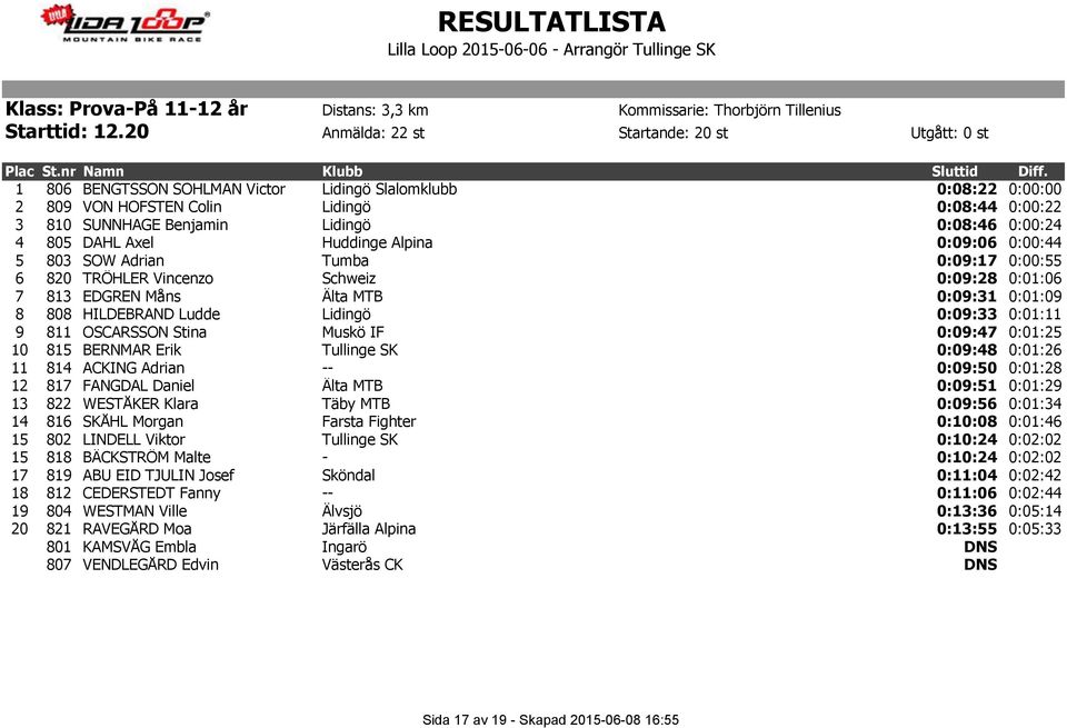 0:09:06 0:00:44 5 803 SOW Adrian Tumba 0:09:17 0:00:55 6 820 TRÖHLER Vincenzo Schweiz 0:09:28 0:01:06 7 813 EDGREN Måns Älta MTB 0:09:31 0:01:09 8 808 HILDEBRAND Ludde Lidingö 0:09:33 0:01:11 9 811