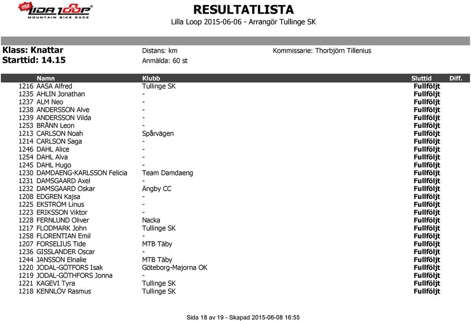 CARLSON Noah Spårvägen Fullföljt 1214 CARLSON Saga - Fullföljt 1246 DAHL Alice - Fullföljt 1254 DAHL Alva - Fullföljt 1245 DAHL Hugo - Fullföljt 1230 DAMDAENG-KARLSSON Felicia Team Damdaeng Fullföljt