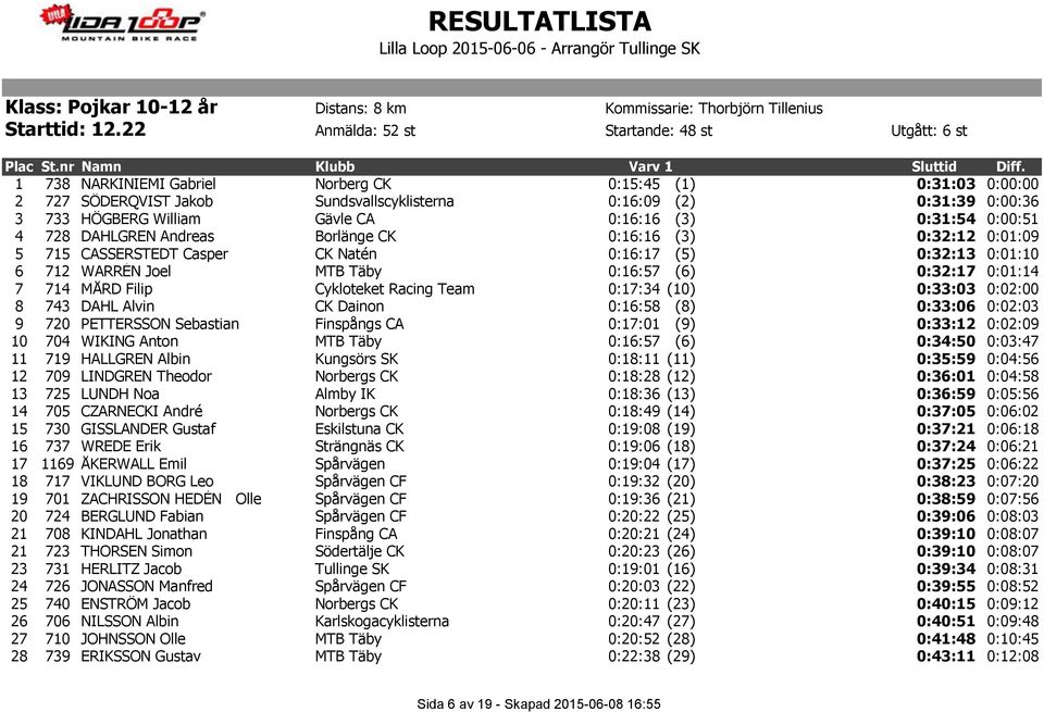 728 DAHLGREN Andreas Borlänge CK 0:16:16 (3) 0:32:12 0:01:09 5 715 CASSERSTEDT Casper CK Natén 0:16:17 (5) 0:32:13 0:01:10 6 712 WARRÉN Joel MTB Täby 0:16:57 (6) 0:32:17 0:01:14 7 714 MÅRD Filip