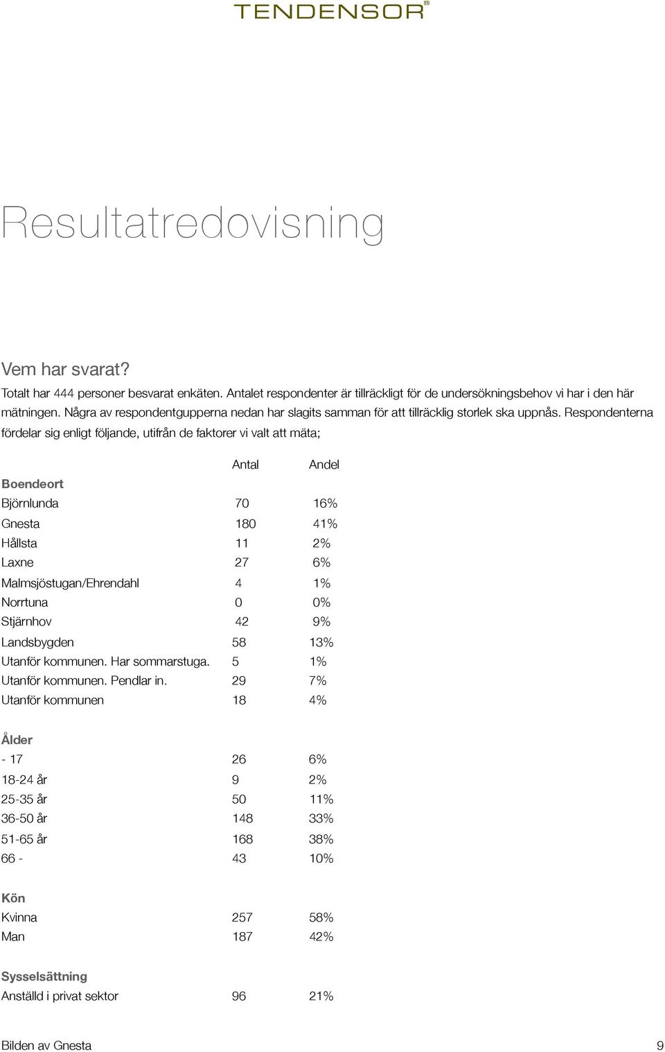 Respondenterna fördelar sig enligt följande, utifrån de faktorer vi valt att mäta; Antal Andel Boendeort Björnlunda 70 16% Gnesta 180 41% Hållsta 11 2% Laxne 27 6% Malmsjöstugan/Ehrendahl 4 1%