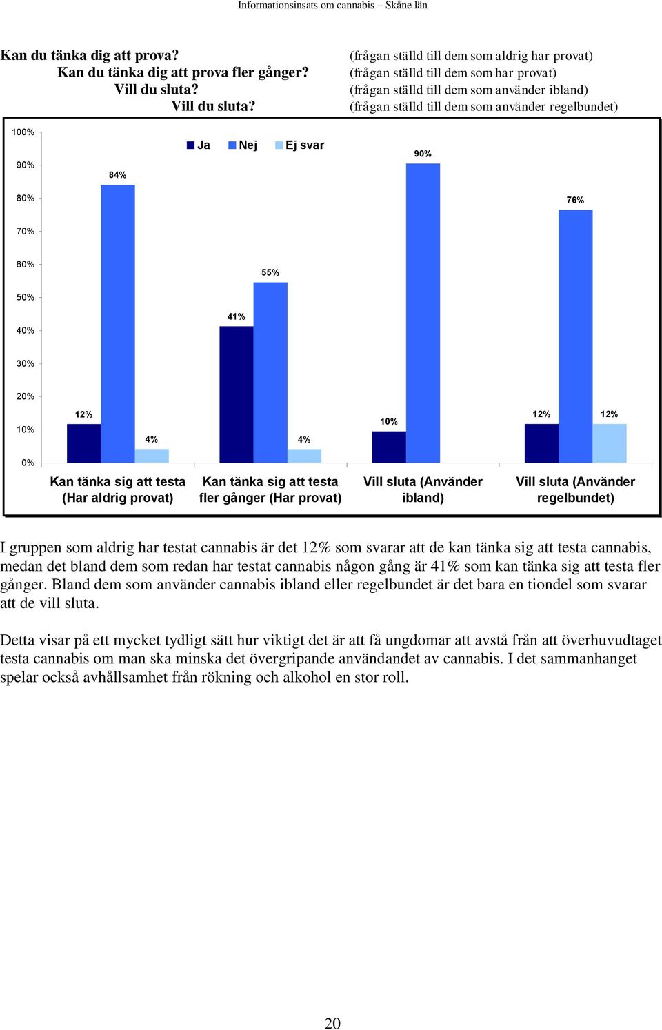 (frågan ställd till dem som aldrig har provat) (frågan ställd till dem som har provat) (frågan ställd till dem som använder ibland) (frågan ställd till dem som använder regelbundet) 10 9 84% Ja Nej