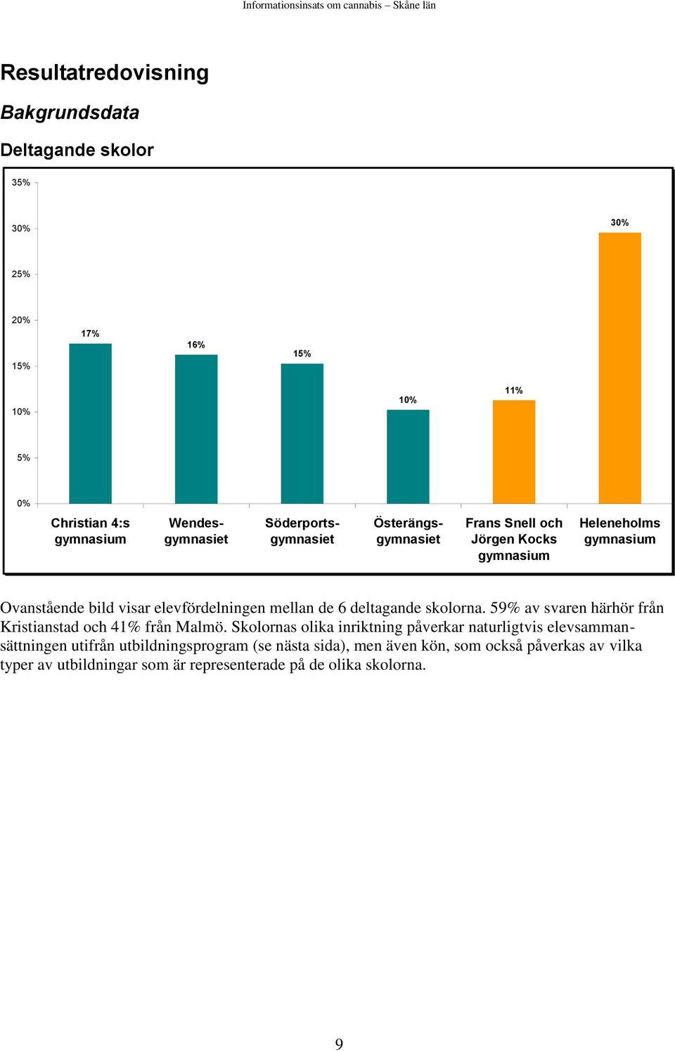 skolorna. 59% av svaren härhör från Kristianstad och 41% från Malmö.