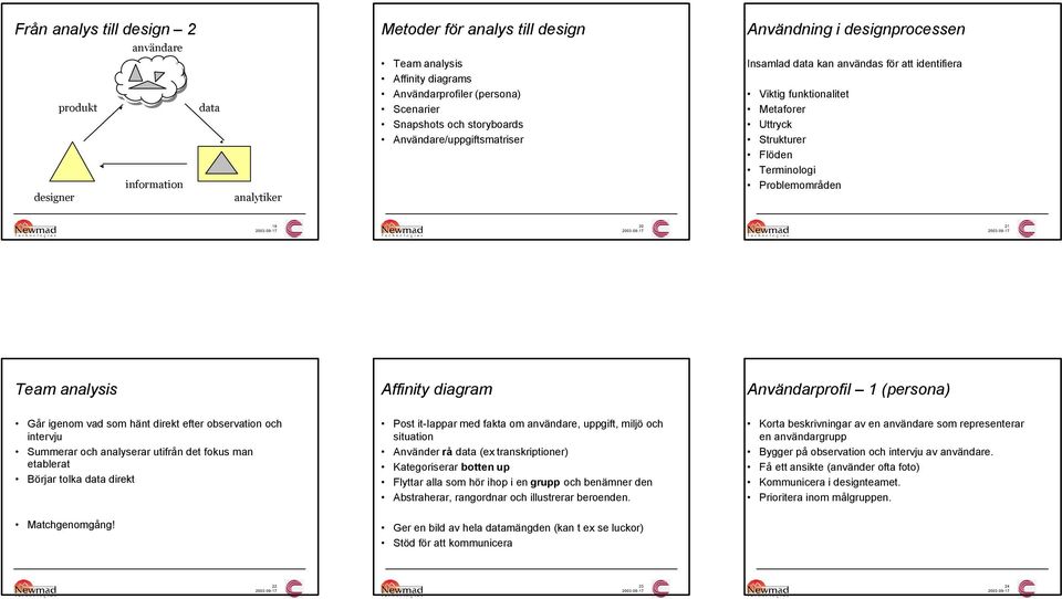 20 21 Team analysis Affinity diagram Användarprofil 1 (persona) Går igenom vad som hänt direkt efter observation och intervju Summerar och analyserar utifrån det fokus man etablerat Börjar tolka data