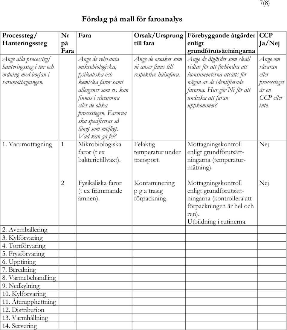 Farorna ska specificeras så långt som möjligt. Vad kan gå fel? Mikrobiologiska faror (t ex bakterietillväxt). Orsak/Ursprung till fara Ange de orsaker som ni anser finns till respektive hälsofara.