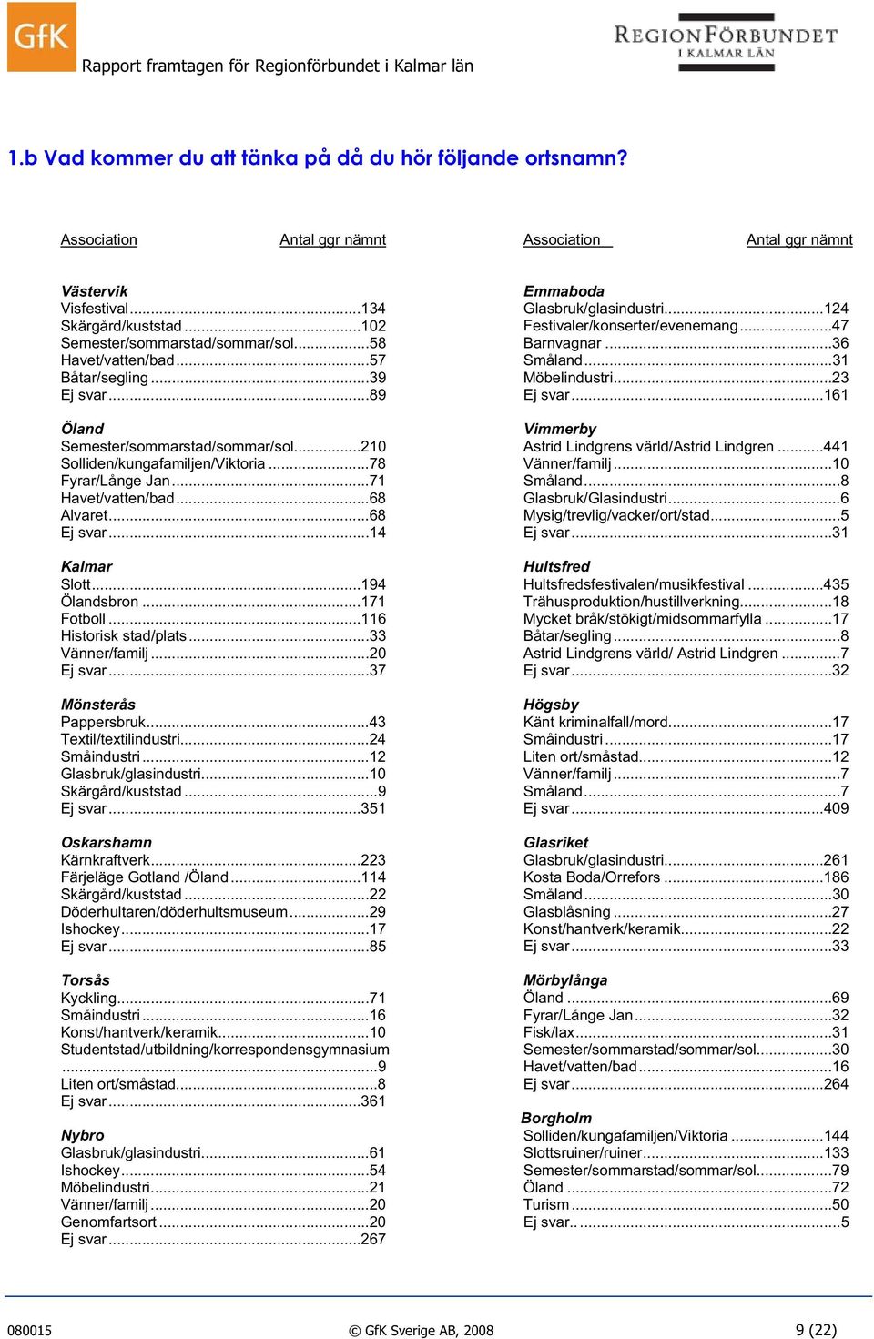 ..68 Ej svar...1 Kalmar Slott...19 Ölandsbron...171 Fotboll...116 Historisk stad/plats...33 Vänner/familj...20 Ej svar...37 Mönsterås Pappersbruk...3 Textil/textilindustri...2 Småindustri.