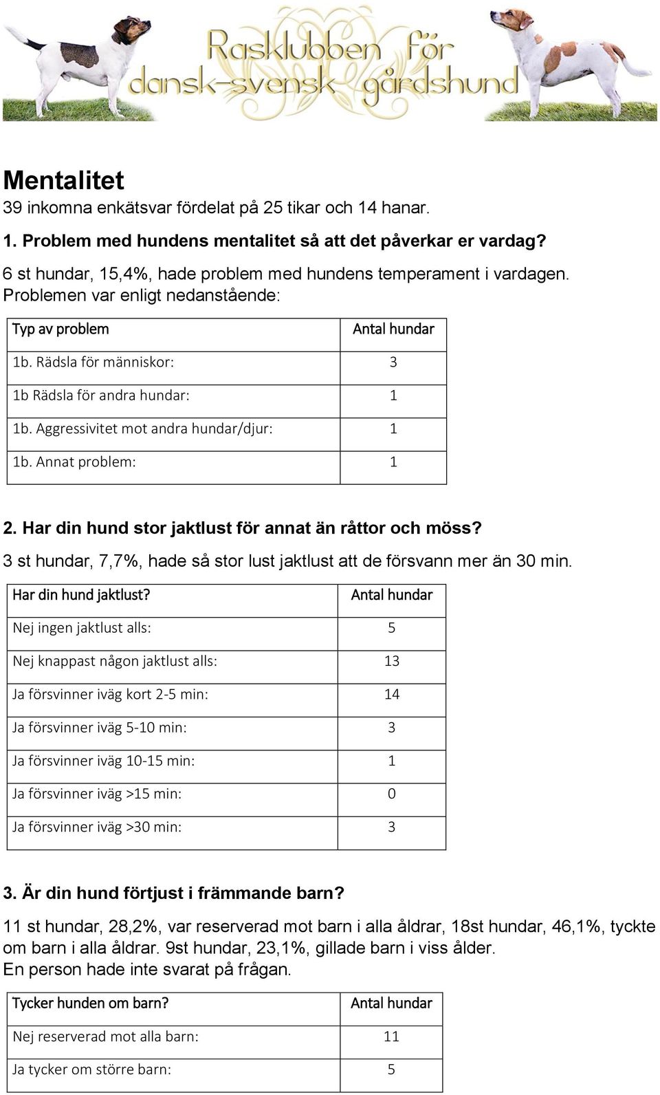 Har din hund stor jaktlust för annat än råttor och möss? 3 st hundar, 7,7%, hade så stor lust jaktlust att de försvann mer än 30 min. Har din hund jaktlust?