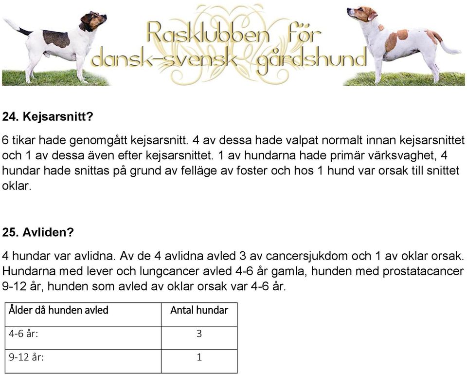 1 av hundarna hade primär värksvaghet, 4 hundar hade snittas på grund av felläge av foster och hos 1 hund var orsak till snittet oklar. 25.