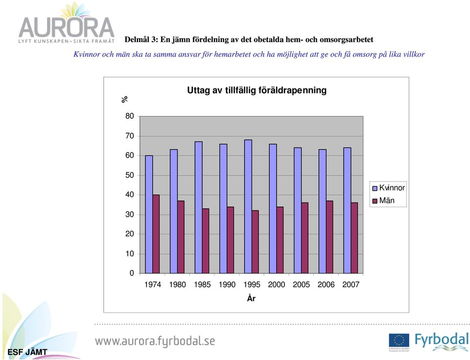 omsorg på lika villkor % Uttag av tillfällig föräldrapenning 80 70 60 50 40