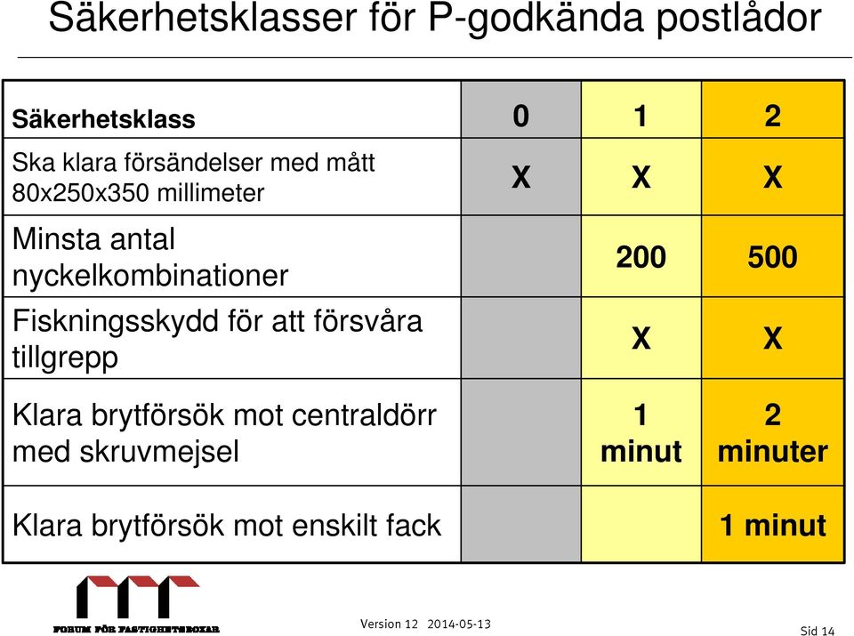 nyckelkombinationer 200 500 Fiskningsskydd för att försvåra tillgrepp X X Klara