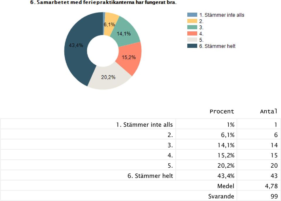 6,1% 6 3. 14,1% 14 4. 15,2% 15 5.