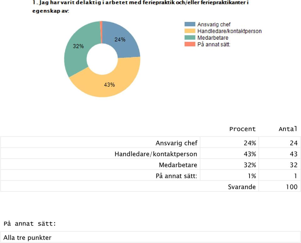 Medarbetare 32% 32 På annat sätt: 1%